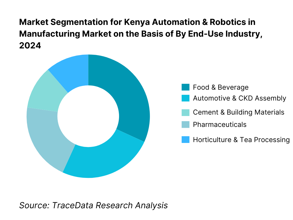 Kenya Automation & Robotics in Manufacturing Market Segmentation By End-Use Industry