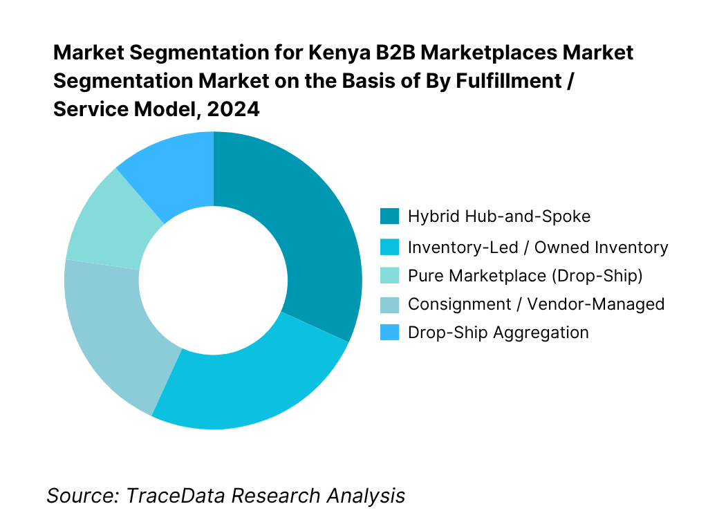 Kenya B2B Marketplaces Market Segmentation By Fulfillment / Service Model