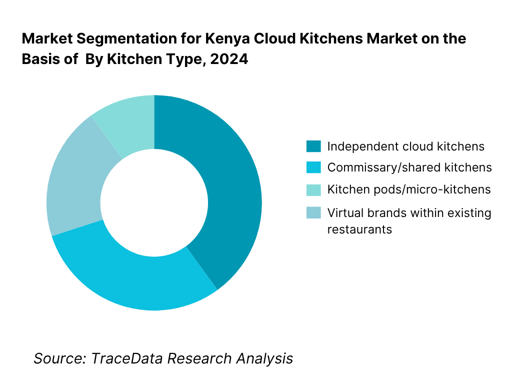 Kenya Cloud Kitchens Market Segmentation By Kitchen Type