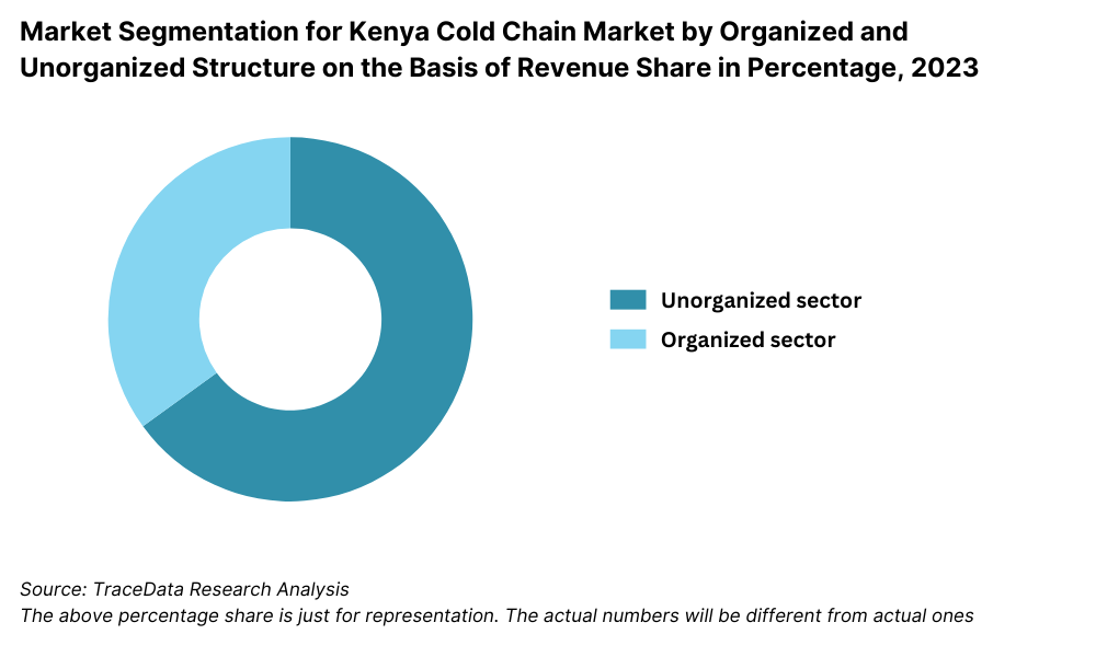 Kenya Cold Chain Market Segmentation By Market Structure