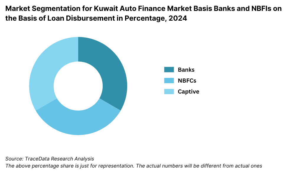 Market Segmentation for Kuwait Auto Finance Market Basis Banks and NBFIs