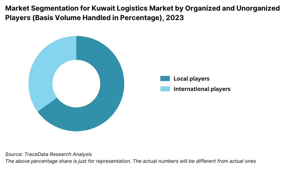 Kuwait Logistics and Warehousing Market Segmentation By Market Structure