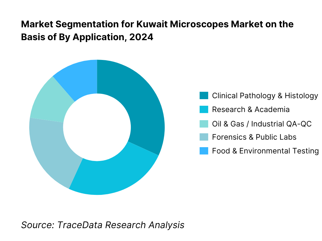 Kuwait Microscopes Market Segmentation By Application