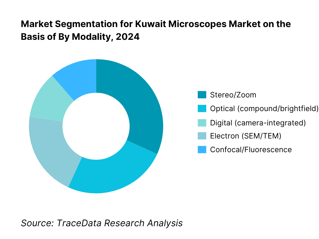 Kuwait Microscopes Market Segmentation By Modality: