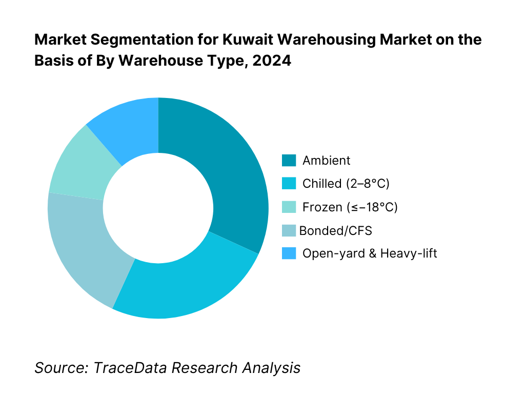 Kuwait Warehousing Market Segmentation By Warehouse Type