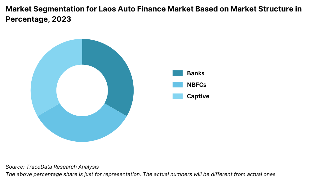 Laos Auto Finance Market Segmentation Percentage