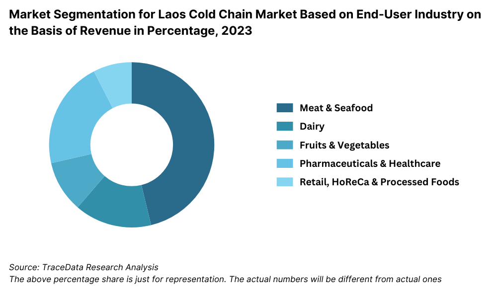 Laos Cold Chain Market Segmentation By End-User Industry