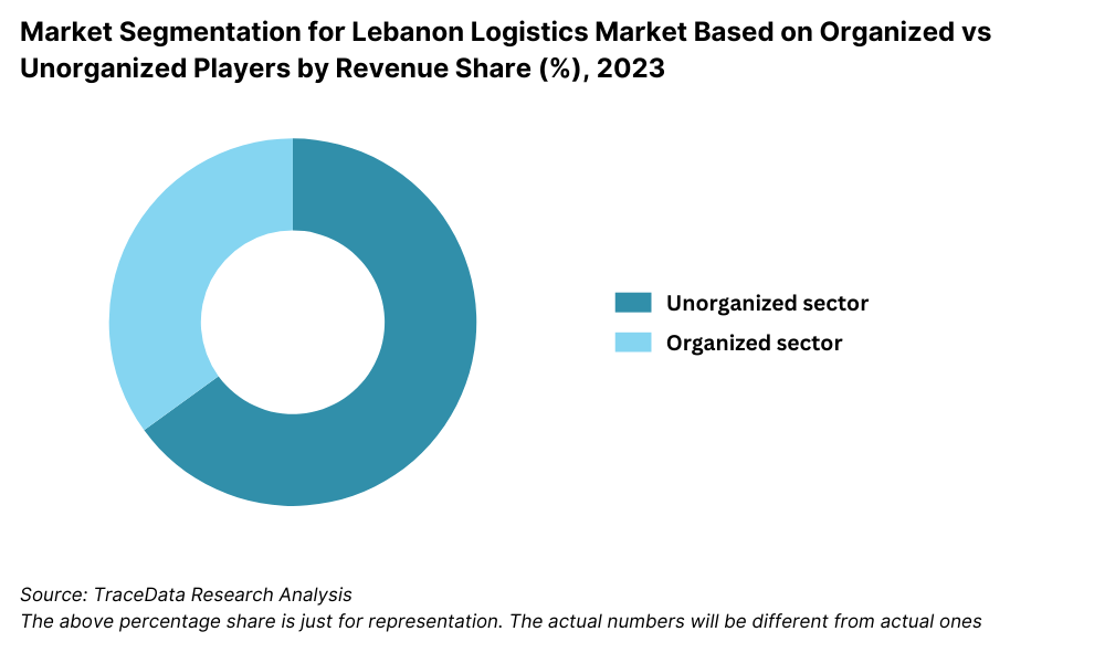 Lebanon Logistics and Warehousing Market Segmentation By Market Structure
