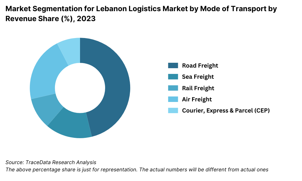 Lebanon Logistics and Warehousing Market Segmentation By Mode of Transport