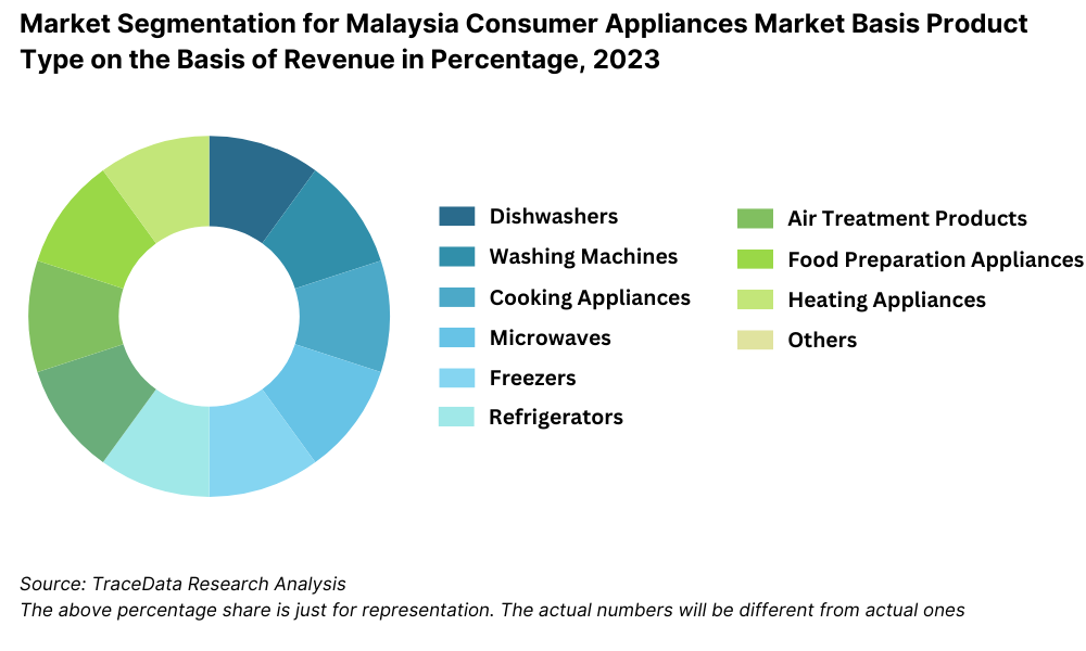 Market Segmentation for Malaysia Consumer Appliances Market Basis Product Type on the Basis of Revenue in Percentage, 2023