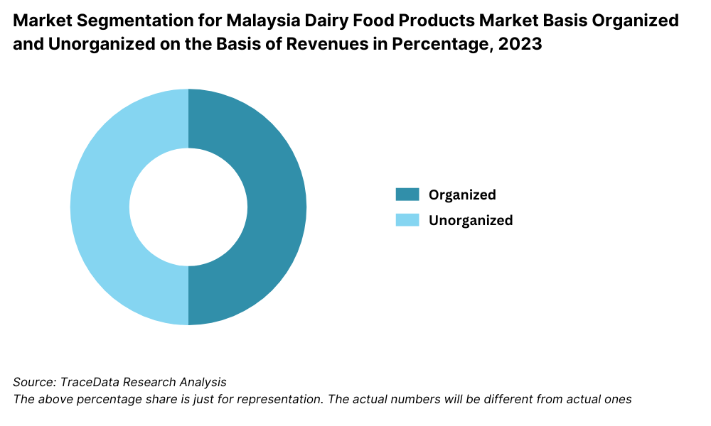 Market Segmentation for Malaysia Dairy Food Products Market Basis Organized and Unorganized on the Basis of Revenues in Percentage, 2023