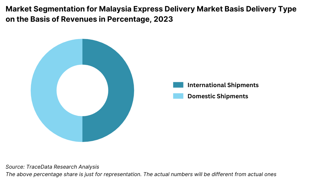 Market Segmentation for Malaysia Express Delivery Market Basis Delivery Type on the Basis of Revenues in Percentage, 2023