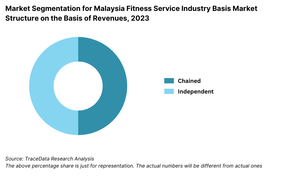 Market Segmentation for Malaysia Fitness Service Industry Basis Market Structure on the Basis of Revenues, 2023