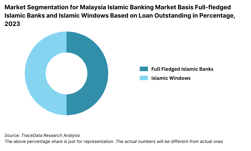 Market Segmentation for Malaysia Islamic Banking Market Basis Full-fledged Islamic Banks and Islamic Windows Based on Loan Outstanding in Percentage, 2023