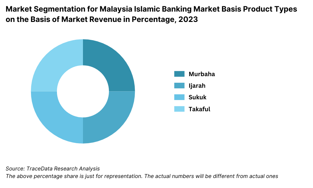 Market Segmentation for Malaysia Islamic Banking Market Basis Product Types on the Basis of Market Revenue in Percentage, 2023