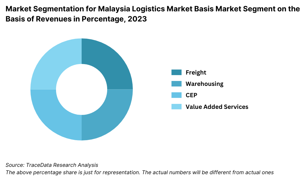 Malaysia Logistics Market Basis Market Segmentation