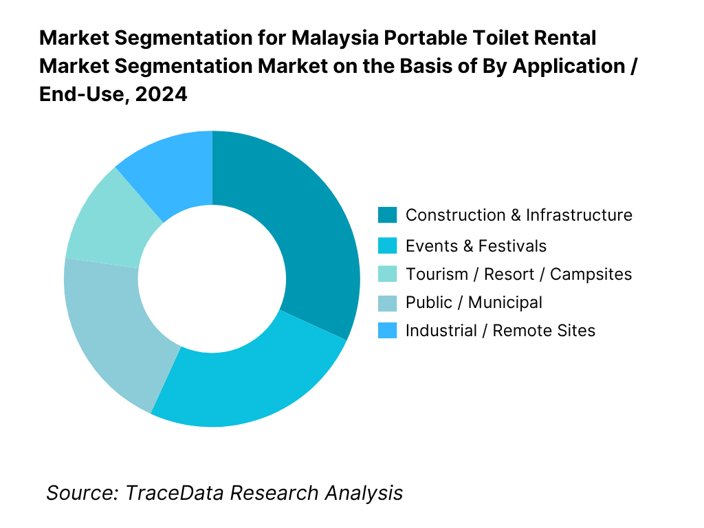 Malaysia Portable Toilet Rental Market Segmentation By Application / End-Use