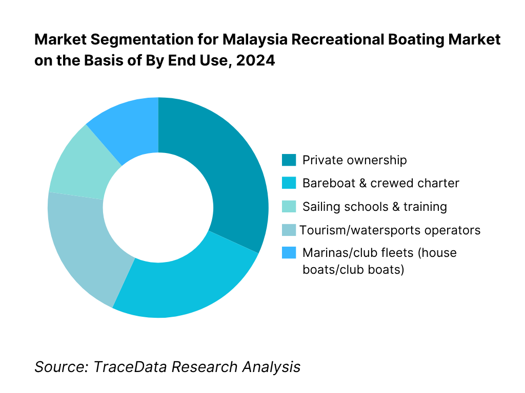 Malaysia Recreational Boating Market Segmentation By End Use