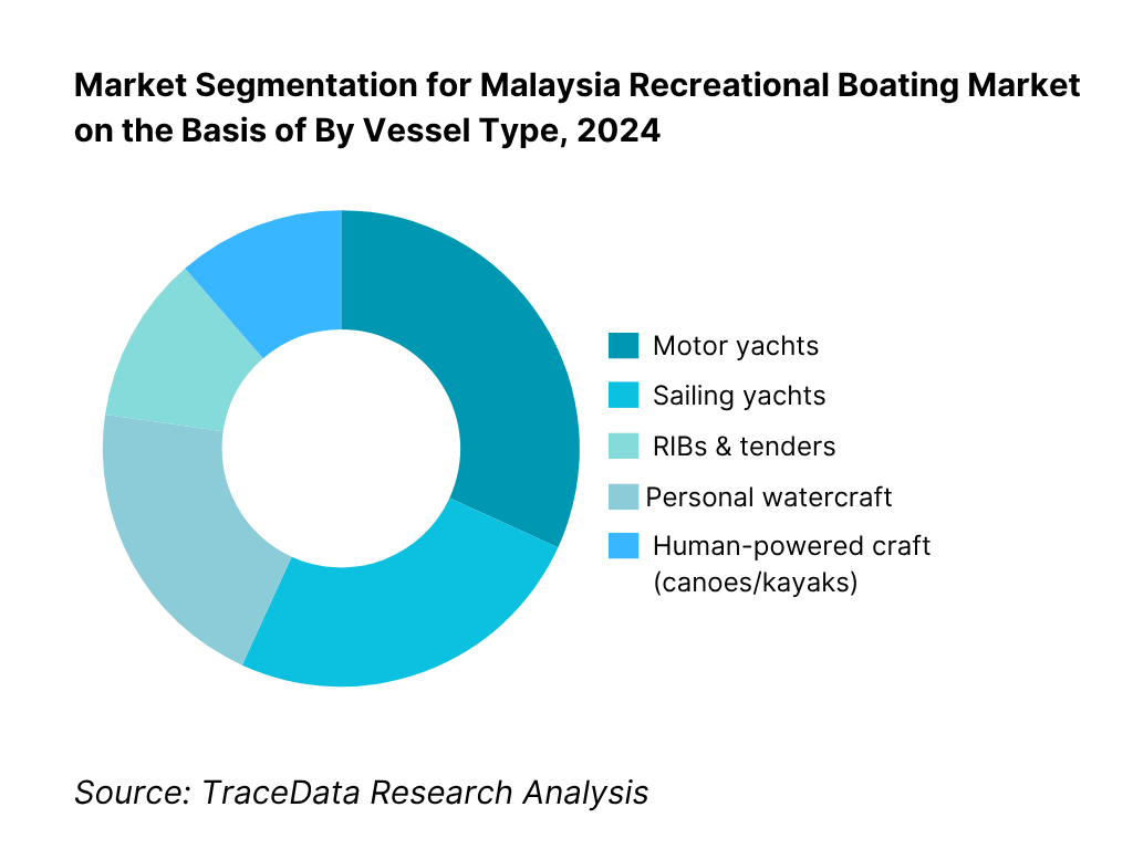 Malaysia Recreational Boating Market Segmentation By Vessel Type