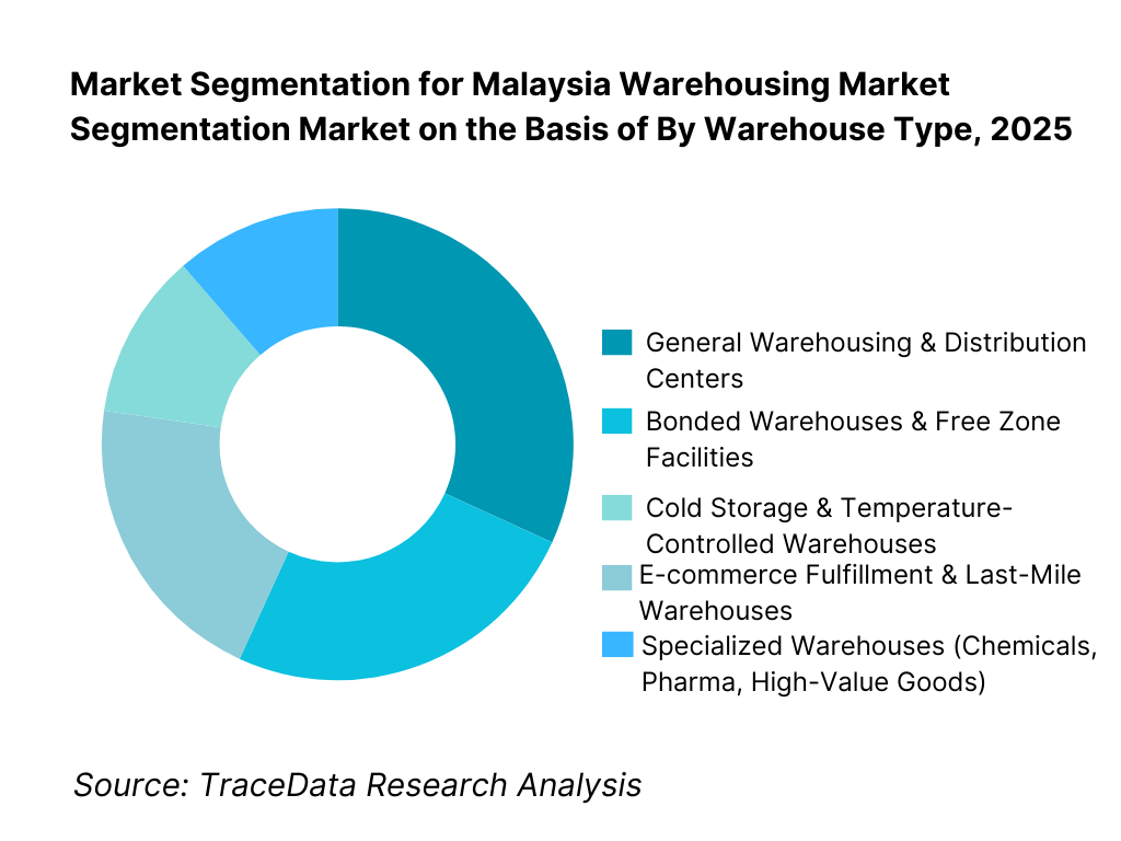 Malaysia Warehousing Market Segmentation By Warehouse Type