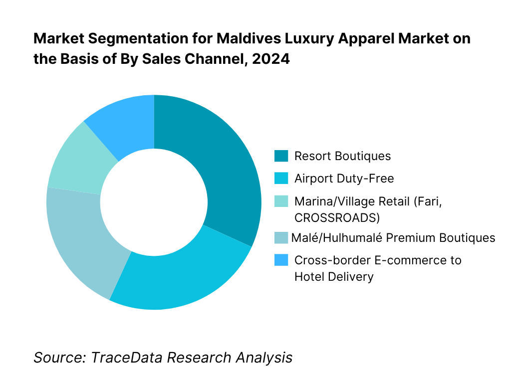 Maldives Luxury Apparel Market Segmentation By Sales Channel
