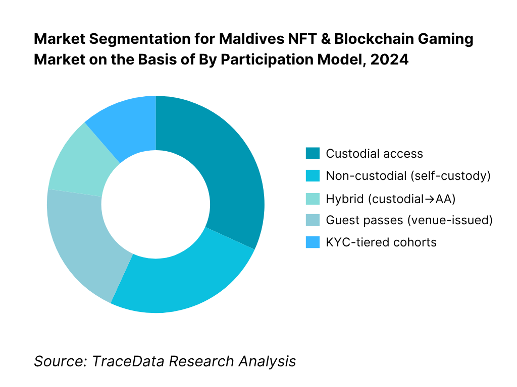 Maldives NFT & Blockchain Gaming Market Segmentation By Participation Model
