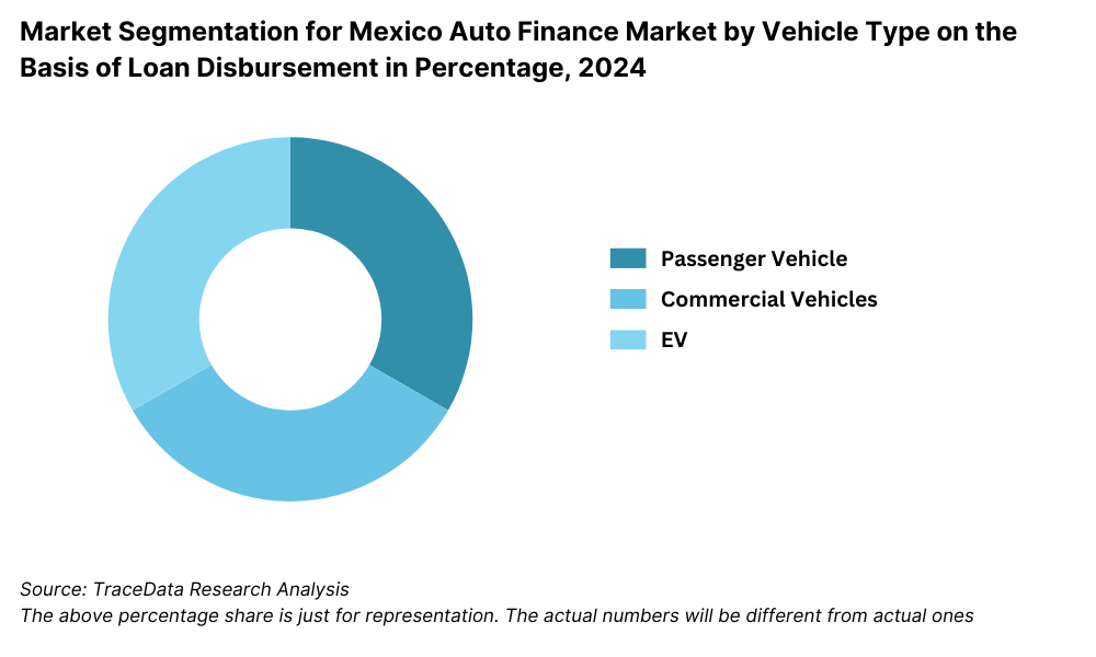 Market Segmentation for Mexico Auto Finance Market by Vehicle Type