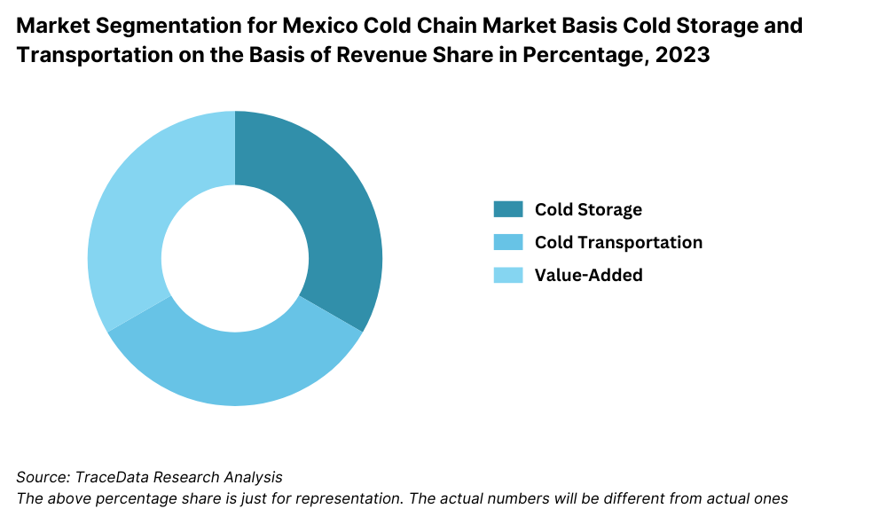 Mexico Cold Chain Market Segmentation By Type