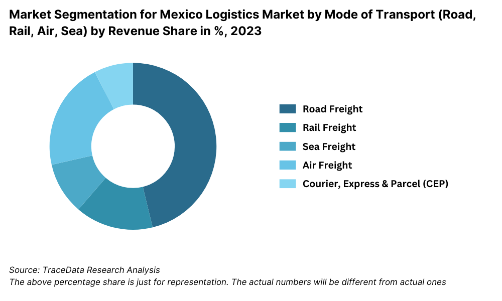 Mexico Logistics and Warehousing Market Segmentation By Mode of Transport