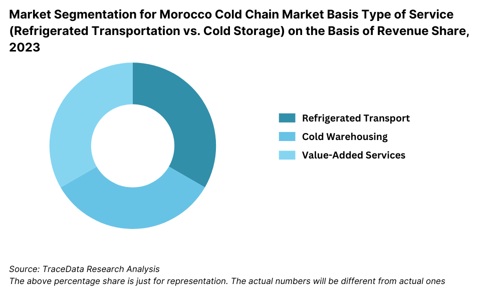 Morocco Cold Chain Market Segmentation By Type of Cold Chain Service
