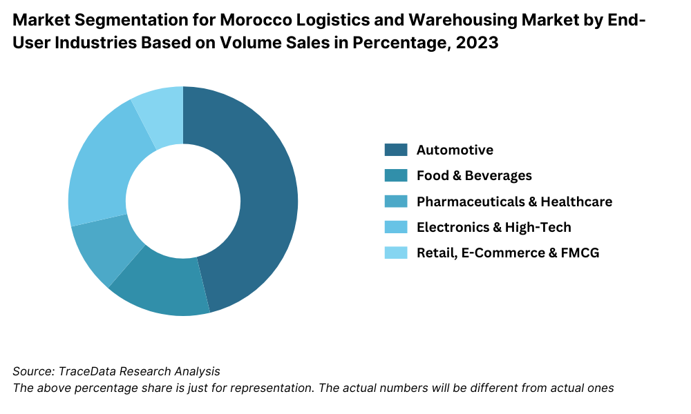Morocco Logistics and Warehousing Market Segmentation By End-User Industry