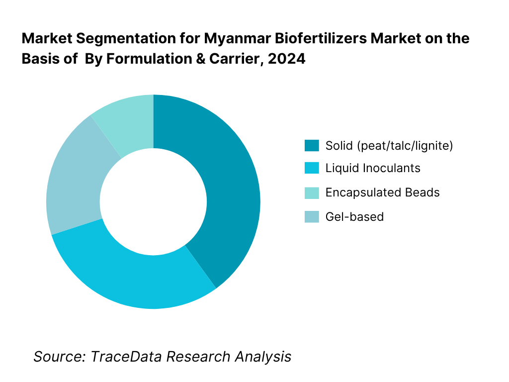 Myanmar Biofertilizers Market Segmentation By Formulation & Carrier