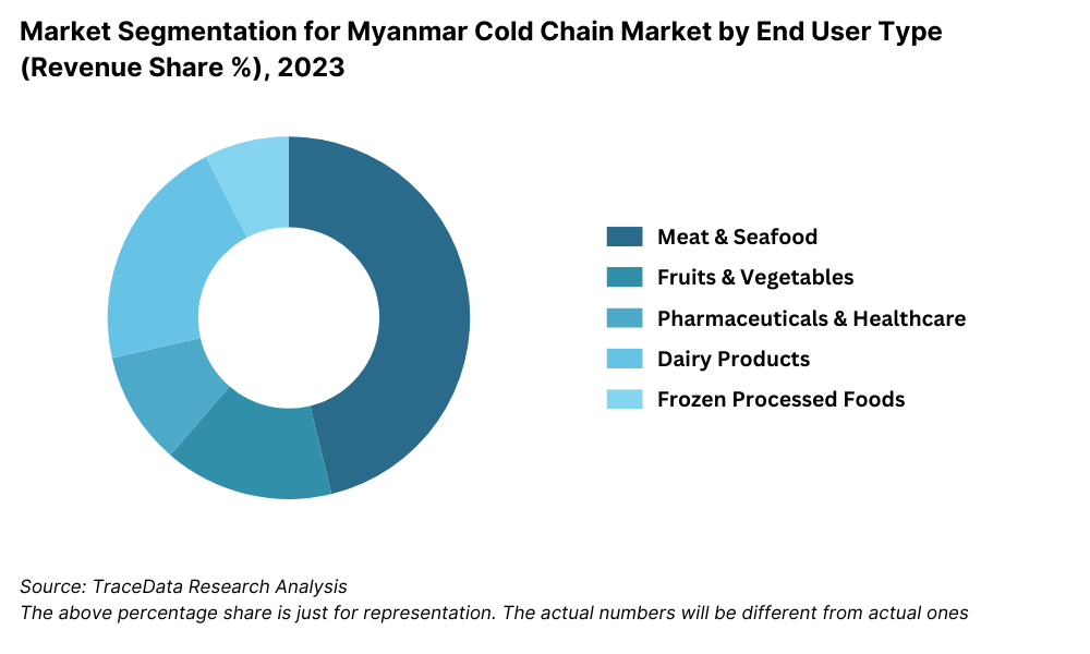 Myanmar Cold Chain Market Segmentation By End User