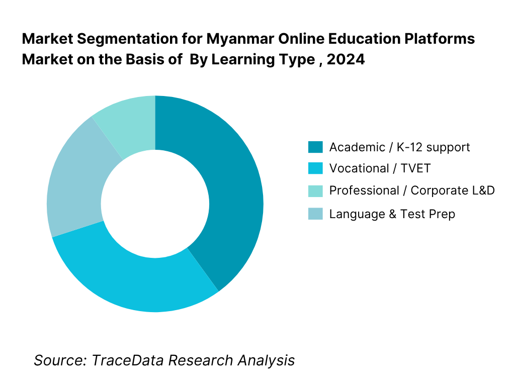 Myanmar Online Education Platforms Market Segmentation By Learning Type