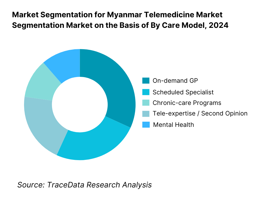 Myanmar Telemedicine Market Segmentation By Care Model