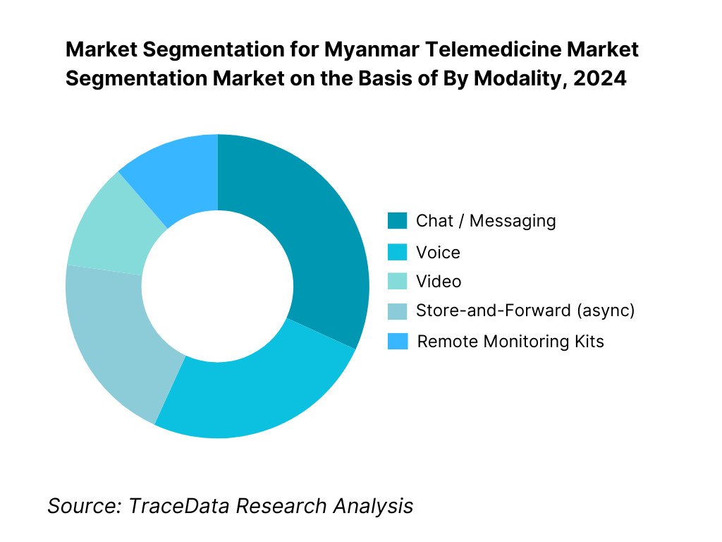 Myanmar Telemedicine Market Segmentation By Modality
