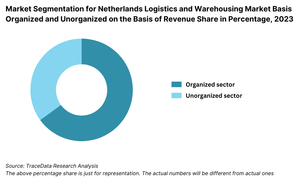 Netherlands Logistics and Warehousing Market Segmentation By Market Structure