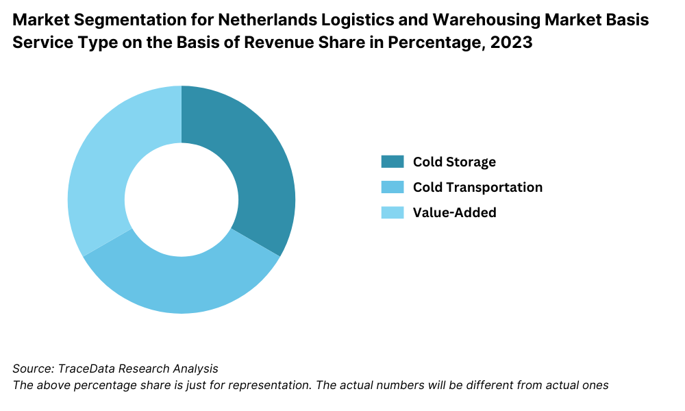 Netherlands Logistics and Warehousing Market Segmentation By Service Type