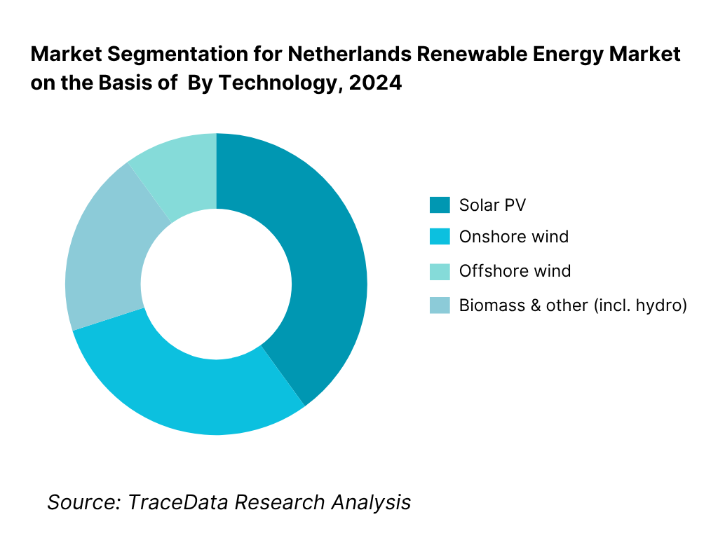Netherlands Renewable Energy Market Segmentation By Technology