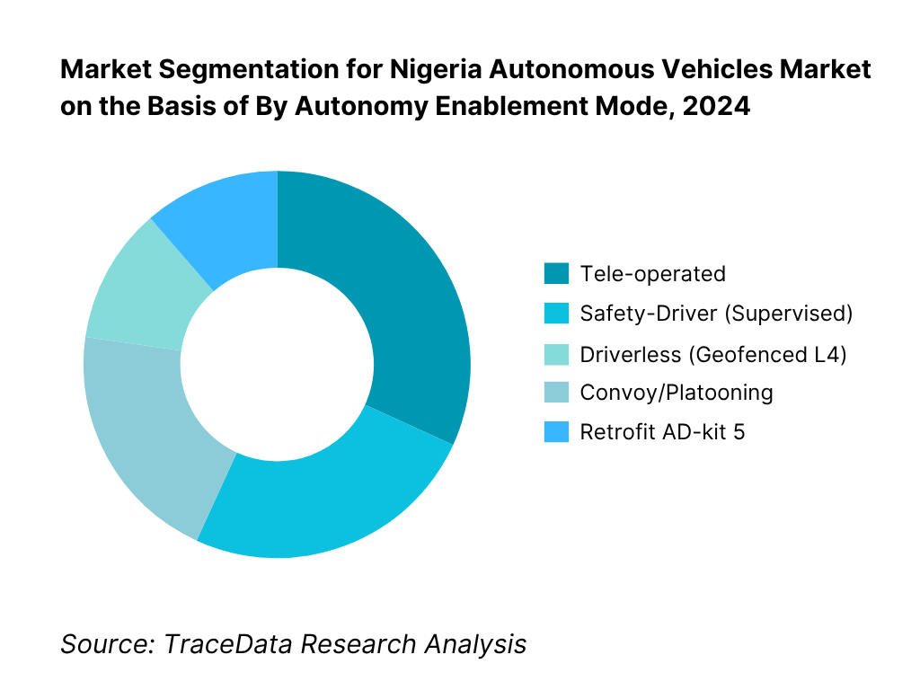 Nigeria Autonomous Vehicles Market Segmentation By Autonomy Enablement Mode