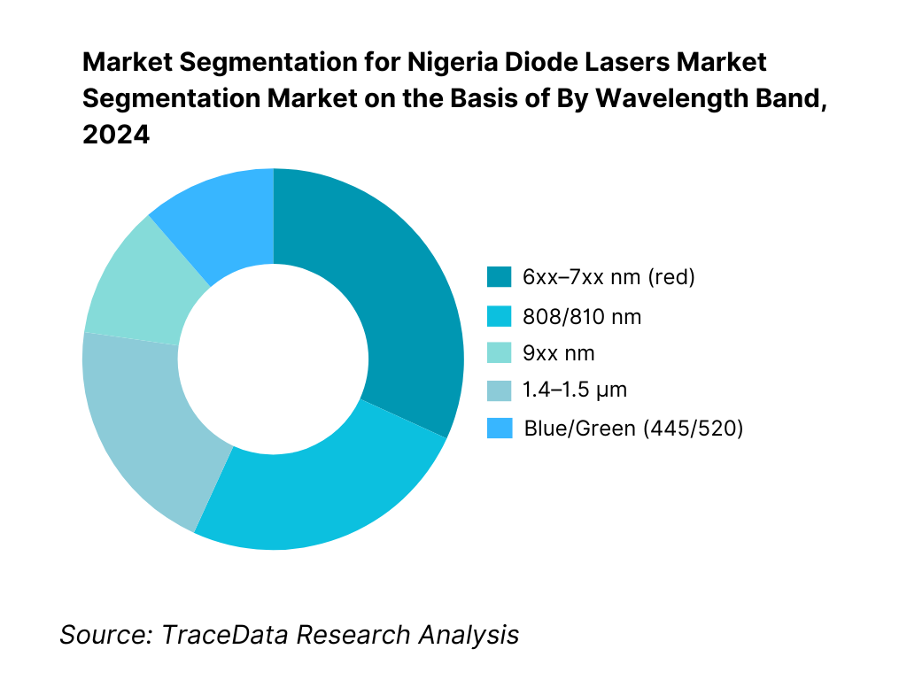 Nigeria Diode Lasers Market Segmentation By Wavelength Band