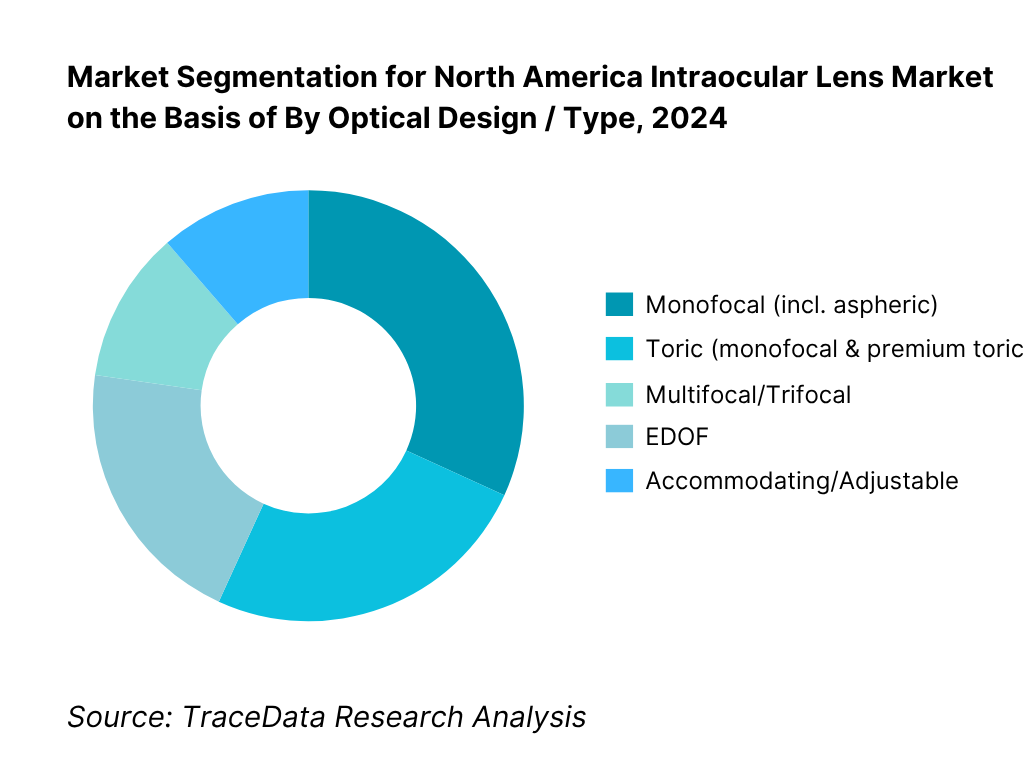 North America Intraocular Lens Market Segmentation By Optical Design / Type