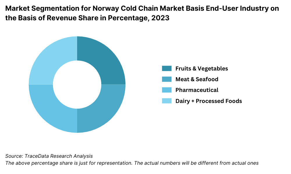 Norway Cold Chain Market Segmentation By End-User Industry