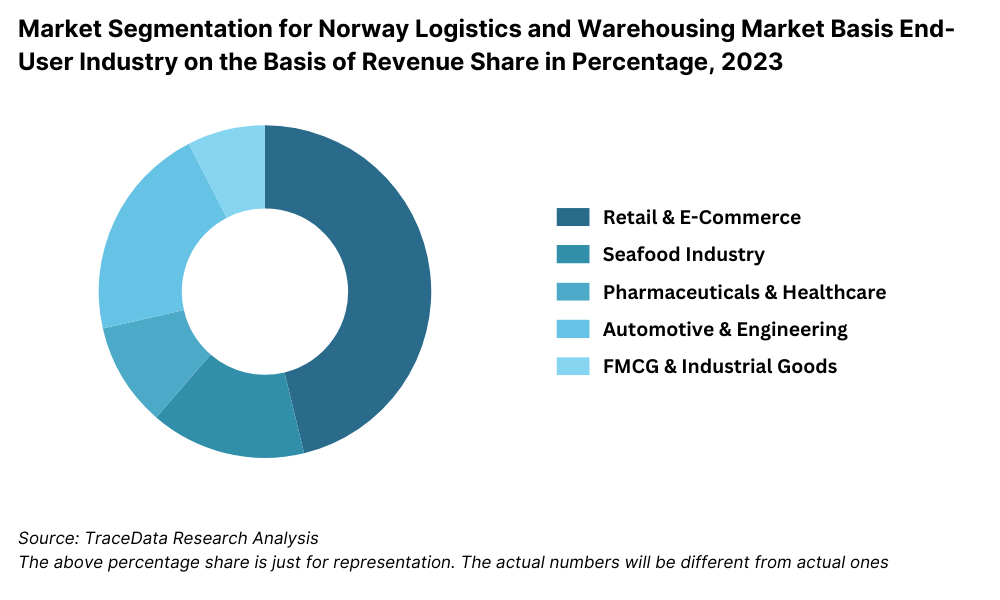 Norway Logistics and Warehousing Market Segmentation By End-User Industry