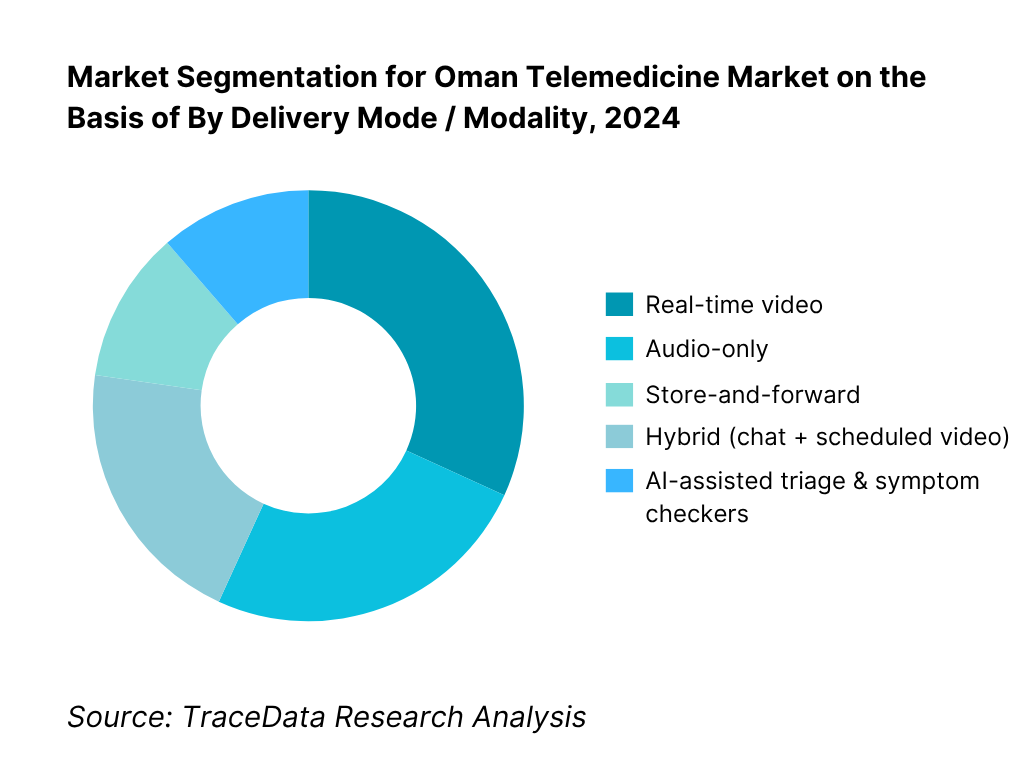 Oman Telemedicine Market Segmentation By Delivery Mode / Modality