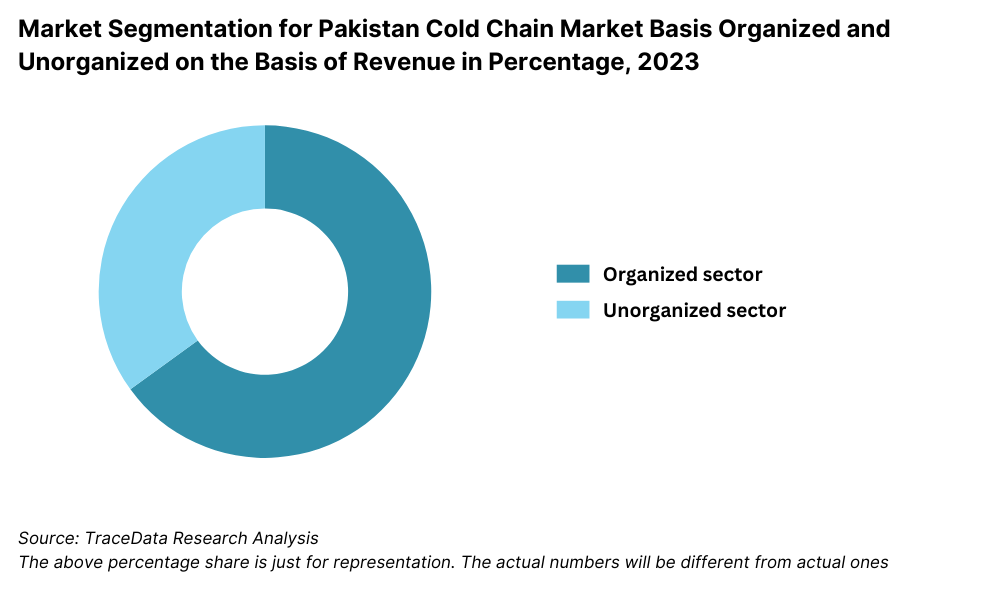 Pakistan Cold Chain Market Segmentation By Market Structure