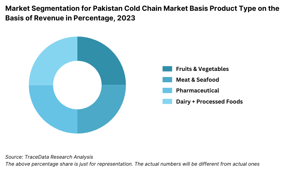 Pakistan Cold Chain Market Segmentation By Product Type