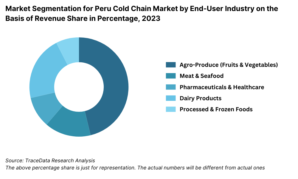 Peru Cold Chain Market Segmentation By End-User Industry