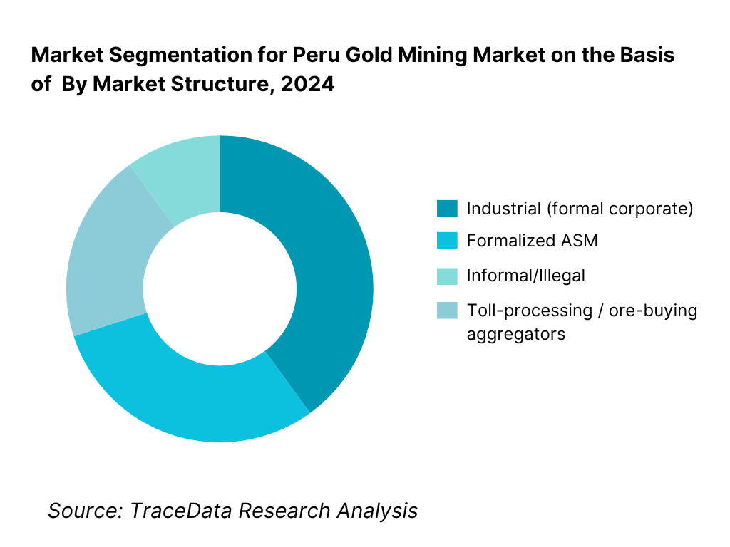 Peru Gold Mining Market Segmentation By Market Structure