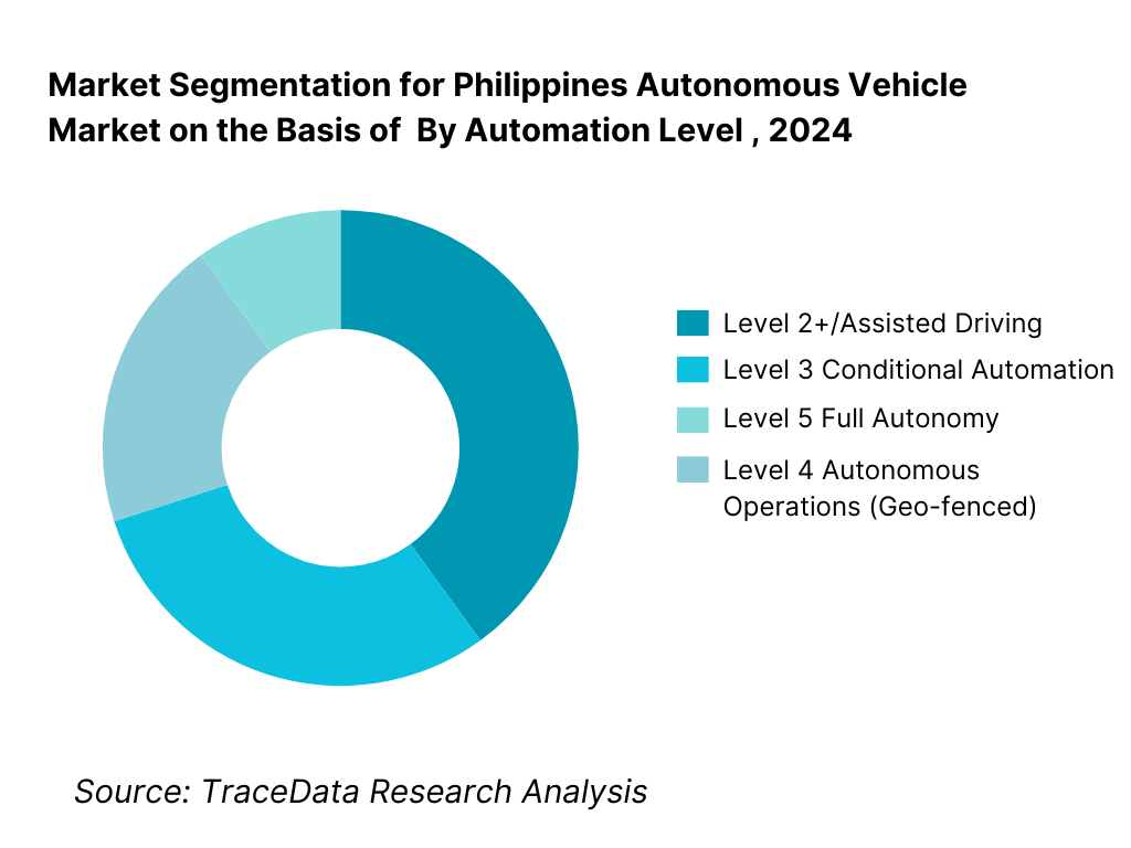 Philippines Autonomous Vehicle Market Segmentation By Automation Level